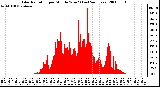 Milwaukee Weather Solar Radiation per Minute W/m2 (Last 24 Hours)