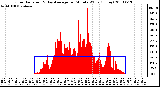 Milwaukee Weather Solar Radiation & Day Average per Minute W/m2 (Today)