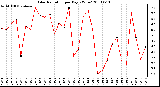 Milwaukee Weather Solar Radiation per Day KW/m2