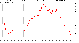 Milwaukee Weather Outdoor Temp (vs) Heat Index per Minute (Last 24 Hours)