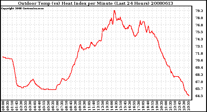 Milwaukee Weather Outdoor Temp (vs) Heat Index per Minute (Last 24 Hours)