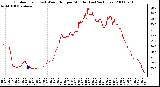 Milwaukee Weather Outdoor Temp (vs) Wind Chill per Minute (Last 24 Hours)