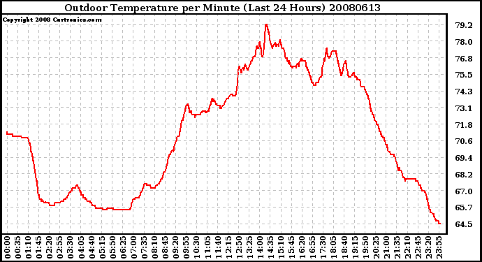 Milwaukee Weather Outdoor Temperature per Minute (Last 24 Hours)