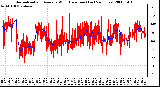 Milwaukee Weather Normalized and Average Wind Direction (Last 24 Hours)