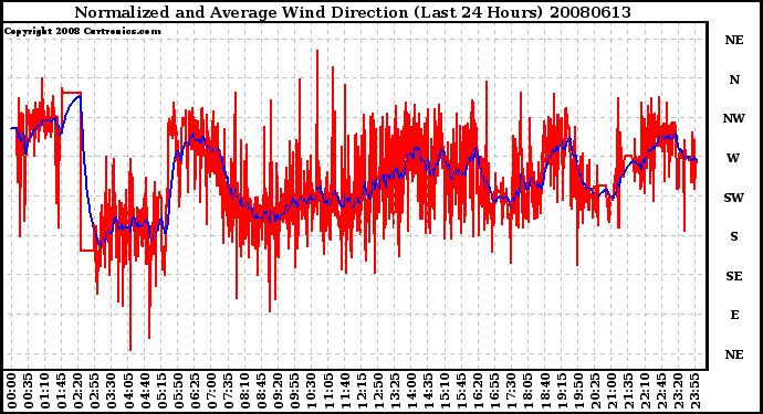 Milwaukee Weather Normalized and Average Wind Direction (Last 24 Hours)