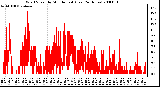 Milwaukee Weather Wind Speed by Minute mph (Last 24 Hours)