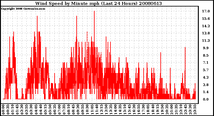 Milwaukee Weather Wind Speed by Minute mph (Last 24 Hours)