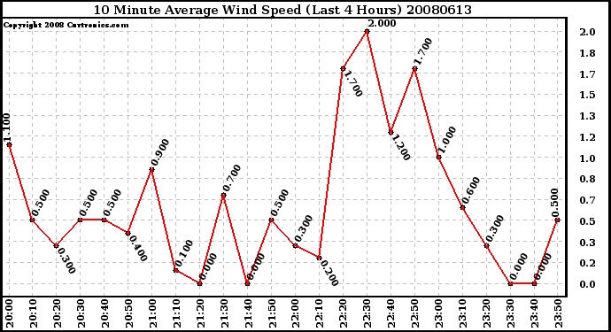 Milwaukee Weather 10 Minute Average Wind Speed (Last 4 Hours)