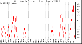 Milwaukee Weather Wind Speed by Minute mph (Last 1 Hour)