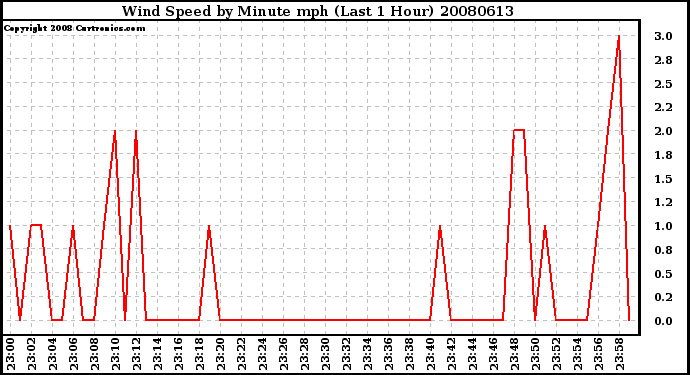 Milwaukee Weather Wind Speed by Minute mph (Last 1 Hour)