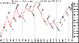 Milwaukee Weather Barometric Pressure per Hour (Last 24 Hours)