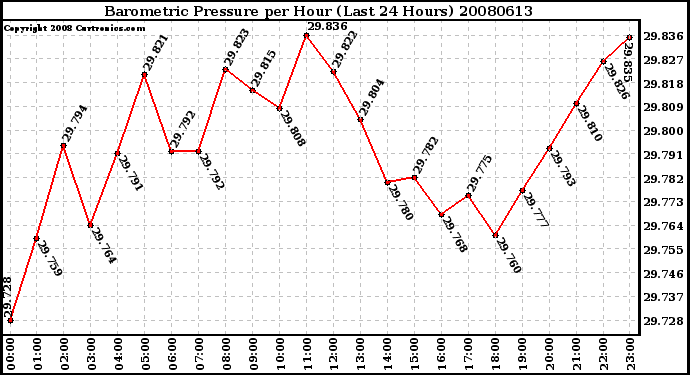 Milwaukee Weather Barometric Pressure per Hour (Last 24 Hours)