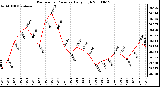 Milwaukee Weather Barometric Pressure Daily High