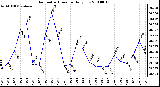 Milwaukee Weather Barometric Pressure Daily Low