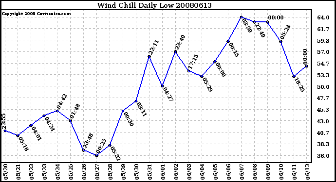 Milwaukee Weather Wind Chill Daily Low