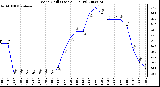 Milwaukee Weather Wind Chill (Last 24 Hours)