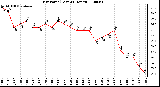 Milwaukee Weather Dew Point (Last 24 Hours)