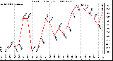 Milwaukee Weather Dew Point Daily High