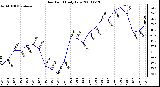 Milwaukee Weather Dew Point Daily Low