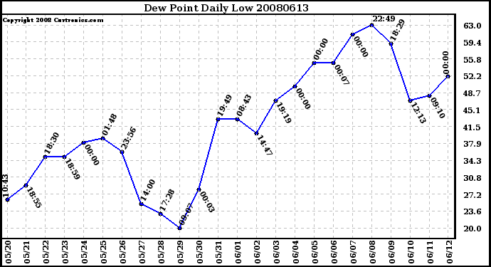 Milwaukee Weather Dew Point Daily Low