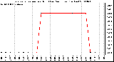 Milwaukee Weather Evapotranspiration per Hour (Last 24 Hours) (Inches)