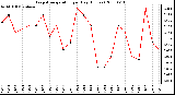 Milwaukee Weather Evapotranspiration per Day (Inches)