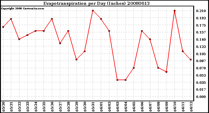 Milwaukee Weather Evapotranspiration per Day (Inches)