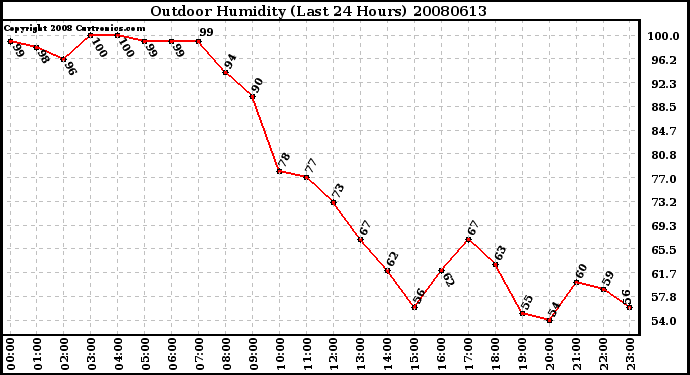 Milwaukee Weather Outdoor Humidity (Last 24 Hours)