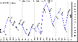 Milwaukee Weather Outdoor Humidity Daily Low