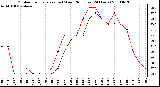 Milwaukee Weather Outdoor Temperature (vs) Wind Chill (Last 24 Hours)