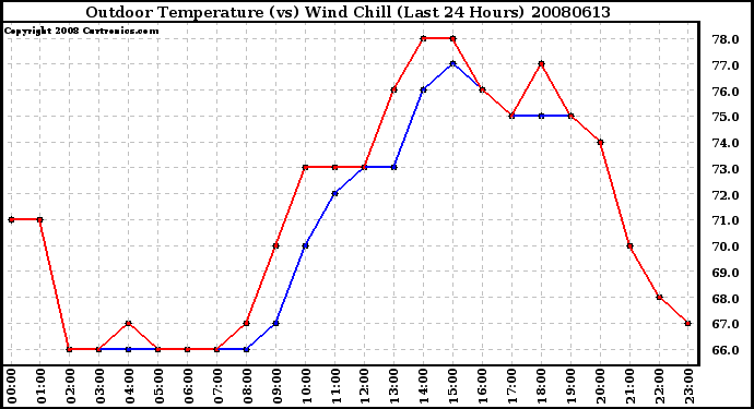 Milwaukee Weather Outdoor Temperature (vs) Wind Chill (Last 24 Hours)