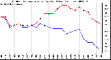 Milwaukee Weather Outdoor Temperature (vs) Dew Point (Last 24 Hours)