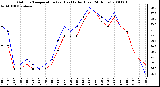 Milwaukee Weather Outdoor Temperature (vs) Heat Index (Last 24 Hours)