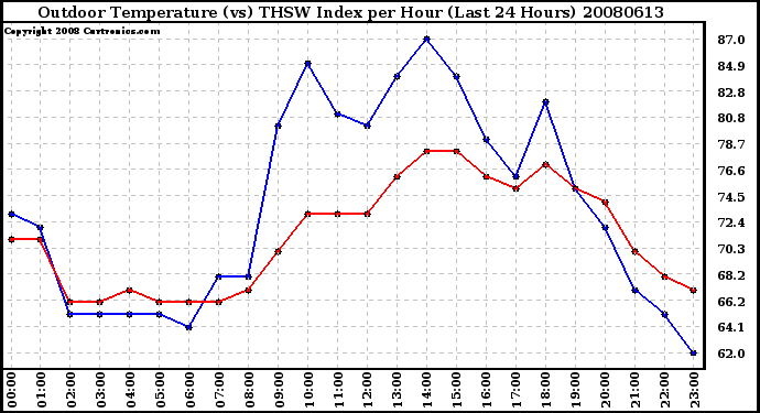 Milwaukee Weather Outdoor Temperature (vs) THSW Index per Hour (Last 24 Hours)