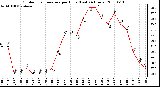 Milwaukee Weather Outdoor Temperature per Hour (Last 24 Hours)