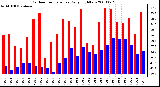 Milwaukee Weather Outdoor Temperature Daily High/Low