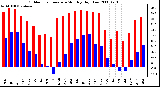 Milwaukee Weather Outdoor Temperature Monthly High/Low