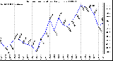 Milwaukee Weather Outdoor Temperature Daily Low