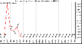 Milwaukee Weather Rain per Hour (Last 24 Hours) (inches)