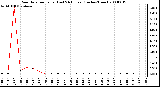 Milwaukee Weather Rain Rate per Hour (Last 24 Hours) (Inches/Hour)