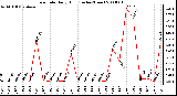 Milwaukee Weather Rain Rate Daily High (Inches/Hour)