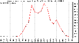 Milwaukee Weather Average Solar Radiation per Hour W/m2 (Last 24 Hours)