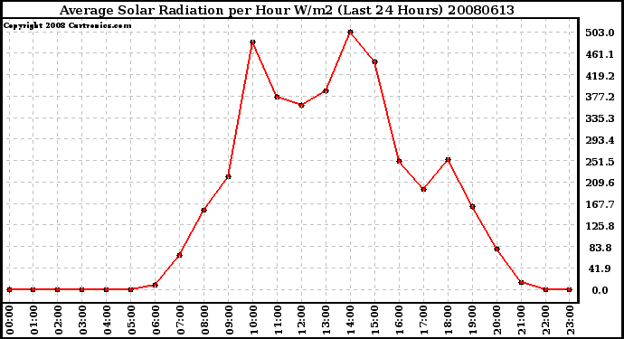 Milwaukee Weather Average Solar Radiation per Hour W/m2 (Last 24 Hours)