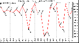 Milwaukee Weather Solar Radiation Daily High W/m2