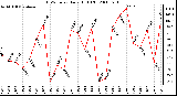 Milwaukee Weather THSW Index Daily High (F)