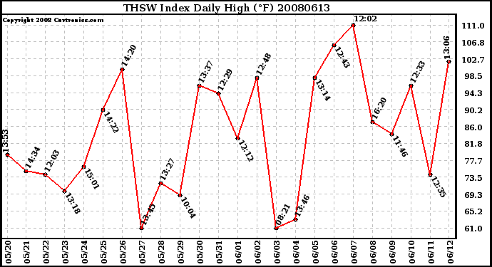 Milwaukee Weather THSW Index Daily High (F)