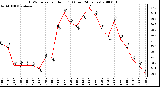 Milwaukee Weather THSW Index per Hour (F) (Last 24 Hours)