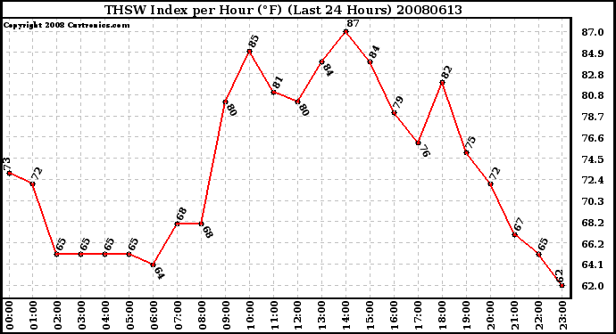 Milwaukee Weather THSW Index per Hour (F) (Last 24 Hours)
