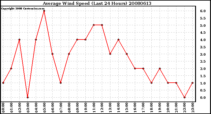 Milwaukee Weather Average Wind Speed (Last 24 Hours)