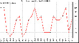 Milwaukee Weather Wind Direction (By Day)